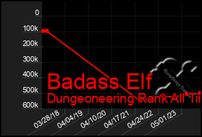 Total Graph of Badass Elf