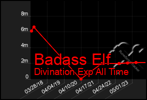 Total Graph of Badass Elf