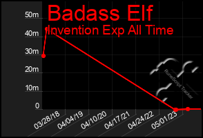 Total Graph of Badass Elf