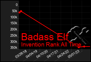 Total Graph of Badass Elf