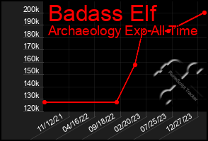 Total Graph of Badass Elf