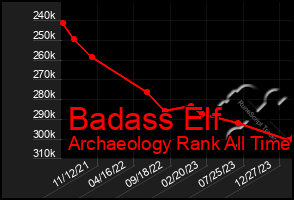 Total Graph of Badass Elf