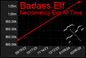 Total Graph of Badass Elf