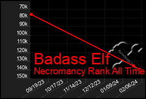 Total Graph of Badass Elf