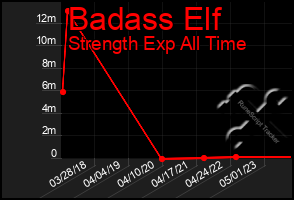 Total Graph of Badass Elf