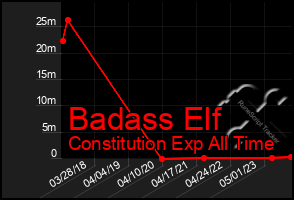 Total Graph of Badass Elf