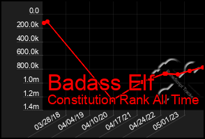 Total Graph of Badass Elf