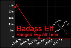 Total Graph of Badass Elf