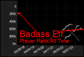 Total Graph of Badass Elf