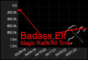 Total Graph of Badass Elf