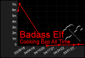 Total Graph of Badass Elf