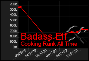 Total Graph of Badass Elf