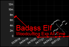 Total Graph of Badass Elf