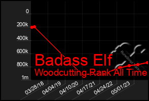 Total Graph of Badass Elf