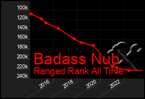 Total Graph of Badass Nub