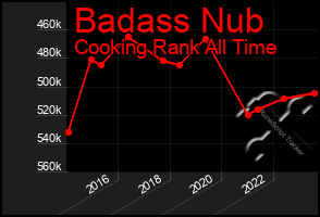 Total Graph of Badass Nub