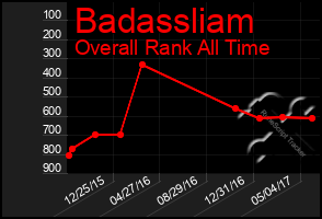 Total Graph of Badassliam