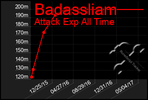 Total Graph of Badassliam