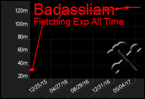 Total Graph of Badassliam