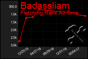 Total Graph of Badassliam