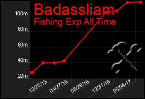 Total Graph of Badassliam