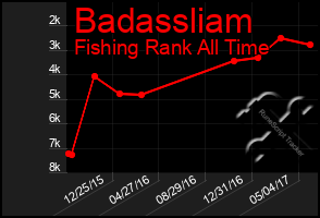 Total Graph of Badassliam