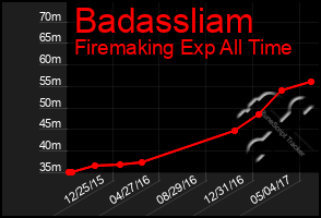 Total Graph of Badassliam