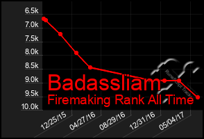 Total Graph of Badassliam