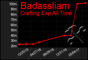 Total Graph of Badassliam