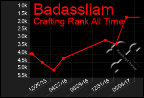 Total Graph of Badassliam