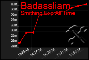 Total Graph of Badassliam