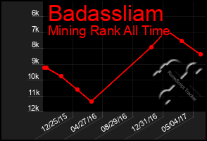 Total Graph of Badassliam