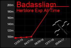 Total Graph of Badassliam