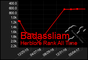 Total Graph of Badassliam