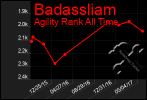 Total Graph of Badassliam