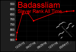 Total Graph of Badassliam