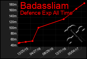 Total Graph of Badassliam