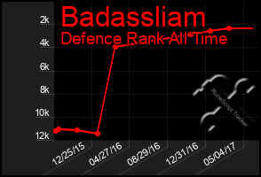 Total Graph of Badassliam