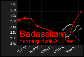 Total Graph of Badassliam