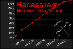 Total Graph of Badassliam