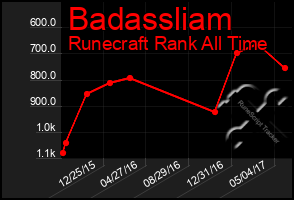 Total Graph of Badassliam