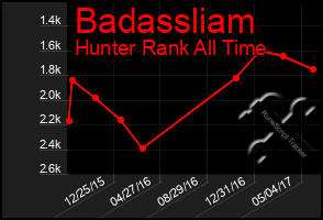 Total Graph of Badassliam