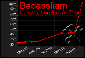 Total Graph of Badassliam