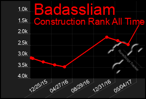 Total Graph of Badassliam