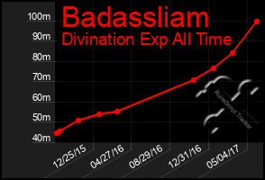 Total Graph of Badassliam