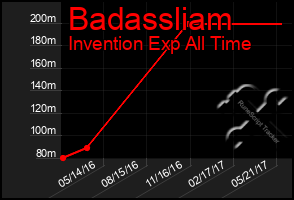 Total Graph of Badassliam