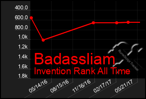 Total Graph of Badassliam