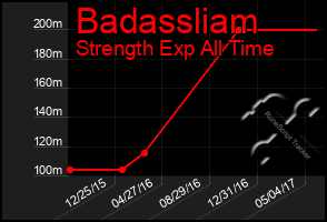 Total Graph of Badassliam