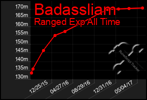 Total Graph of Badassliam