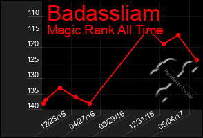 Total Graph of Badassliam